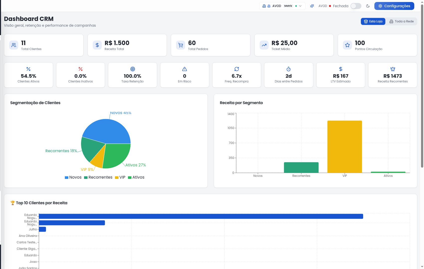 CRM com inteligência artificial para restaurantes — segmentação e campanhas automáticas
