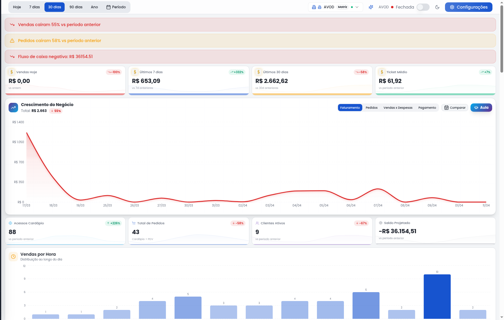 Dashboard de gestão para restaurante com métricas de faturamento em tempo real